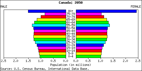 Population Pyramid for Canada: 2050